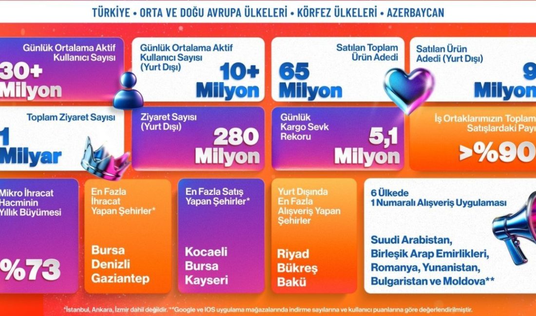 Trendyol, Kasım ayının ilk kampanyası olan Süper Alışveriş Günleri’ni hem