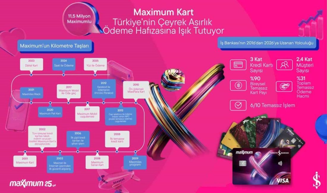 Türkiye İş Bankası’nın ana kredi kartı markası Maximum Kart, 25.