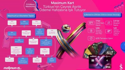 Türkiye İş Bankası’nın ana kredi kartı markası Maximum Kart, 25.