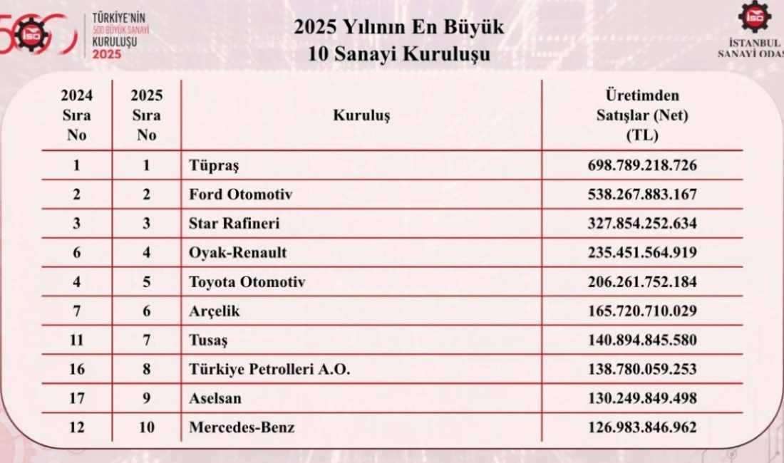 İstanbul Sanayi Odası’nın (İSO) açıkladığı ’Türkiye’nin 500 Büyük Sanayi Kuruluşu
