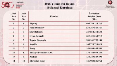 İstanbul Sanayi Odası’nın (İSO) açıkladığı ’Türkiye’nin 500 Büyük Sanayi Kuruluşu