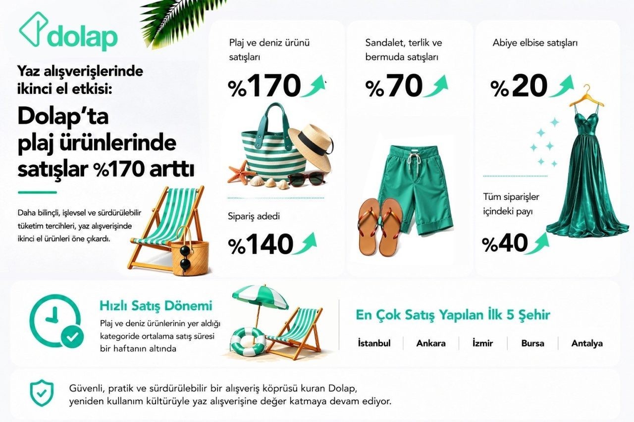 Daha bilinçli, işlevsel ve sürdürülebilir tüketim tercihleri, yaz alışverişinde ikinci