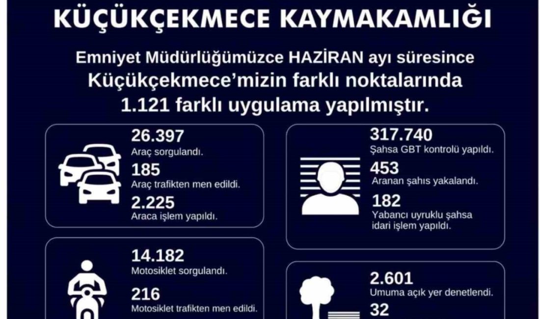 Küçükçekmece İlçe Emniyet Müdürlüğünce haziran ayında yapılan denetimlerde 453 aranan